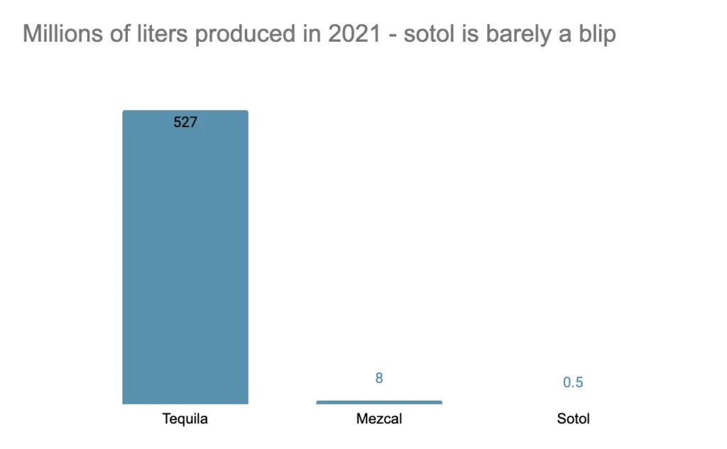 Chart showing production levels of tequila, mezcal and sotol in 2021