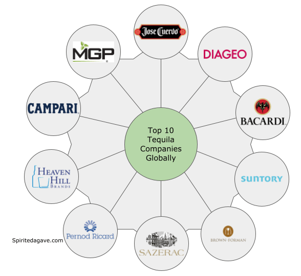 Infographic with logos of top 10 selling tequila companies