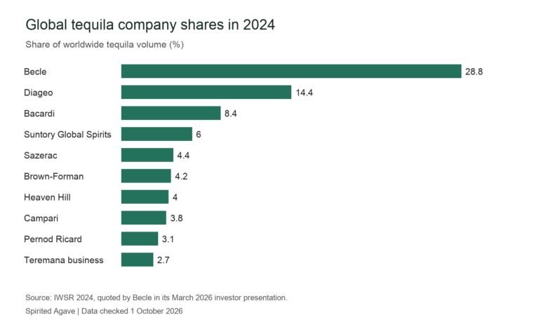 Company shares of global tequila volume in 2024