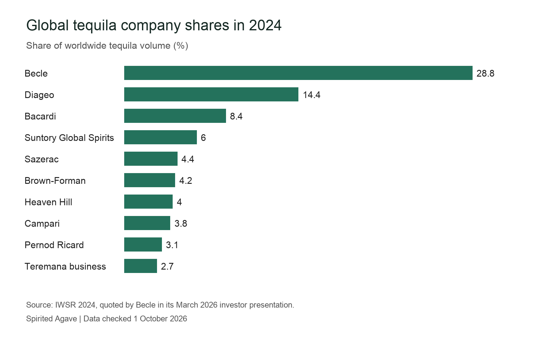 Company shares of global tequila volume in 2024