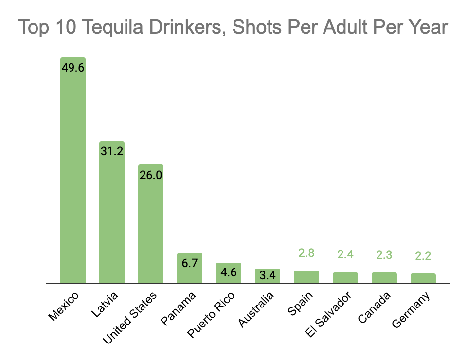 Chart showing top 10 tequila consumption per country in shots per adult