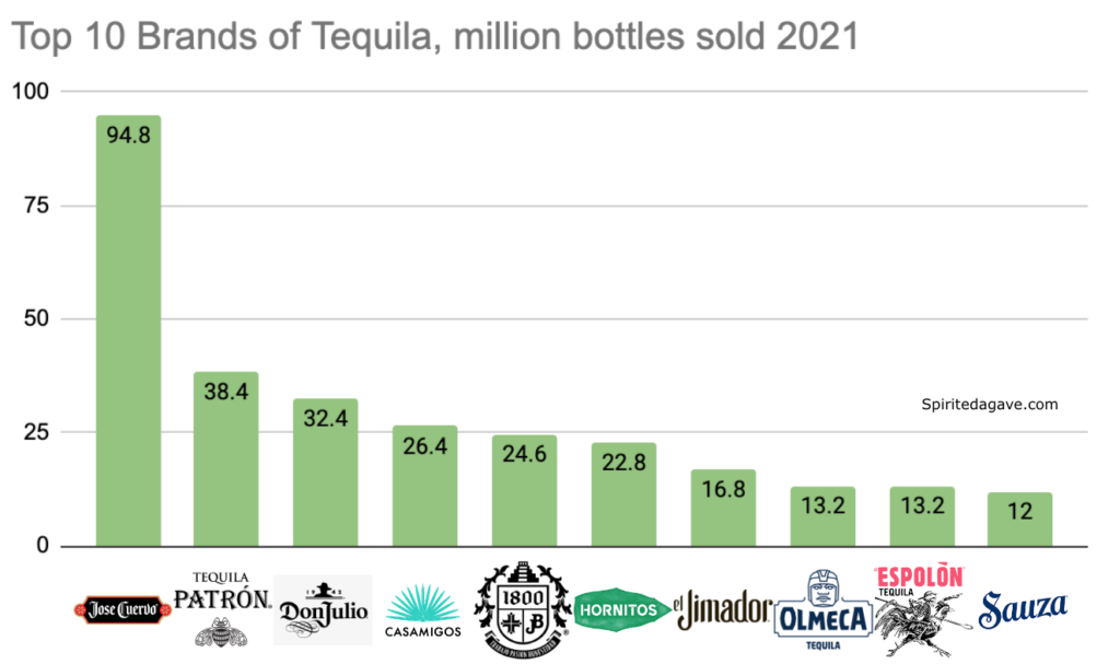 Top 10 Most Popular Tequila Brands