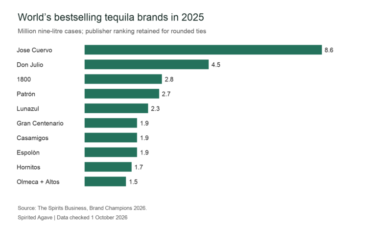 Worldwide tequila brand volumes in 2025