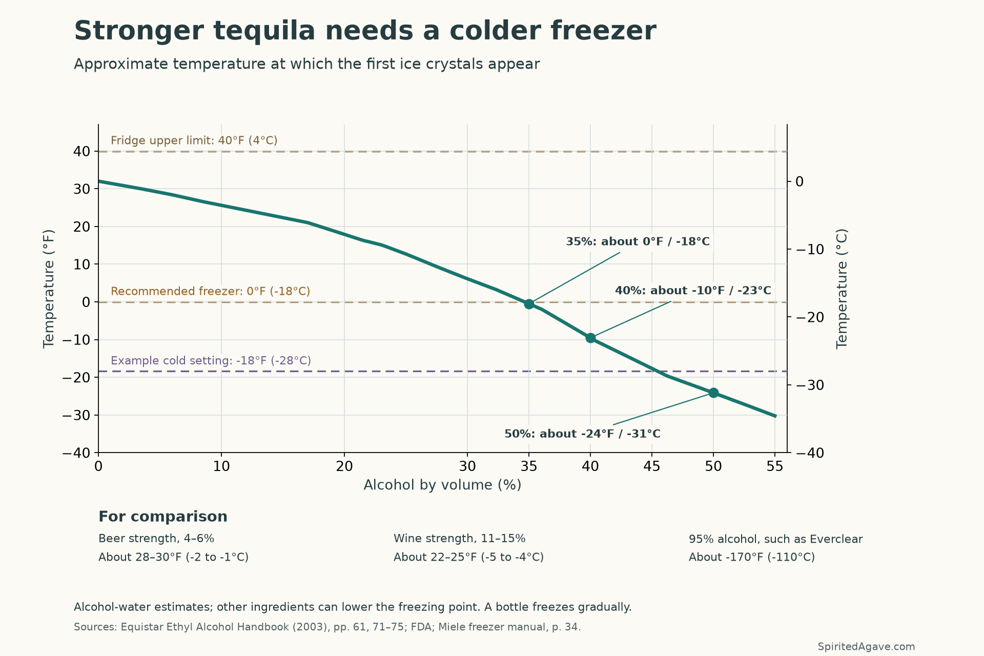 Approximate first-ice temperatures: 35% ABV near 0°F (-18°C), 40% near -10°F (-23°C), and 50% near -24°F (-31°C).