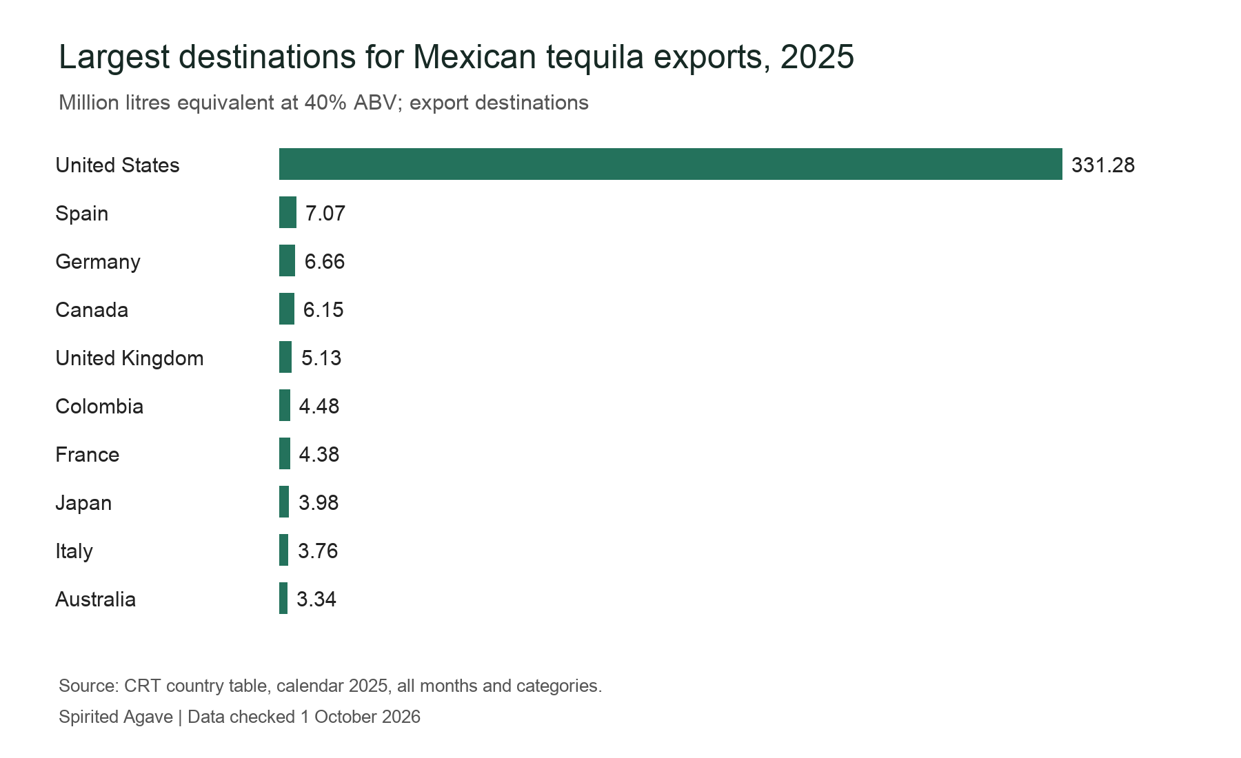 Top ten export destinations for Mexican tequila in 2025
