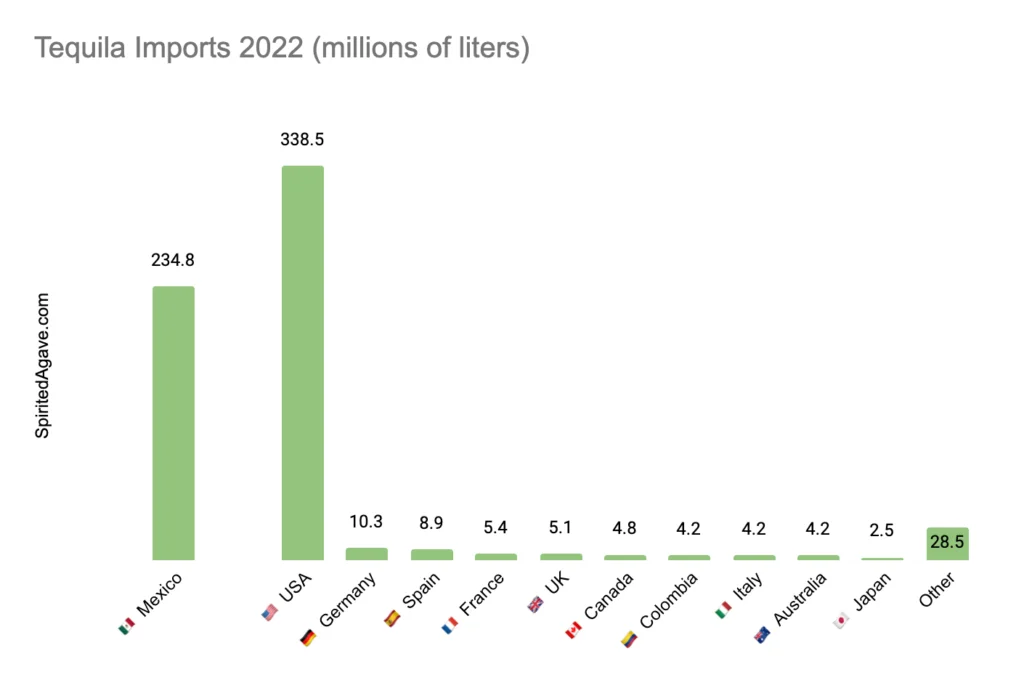 chart showing largest markets for tequila globally