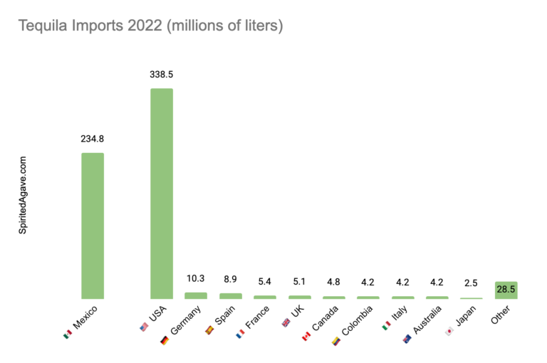 chart showing largest markets for tequila globally
