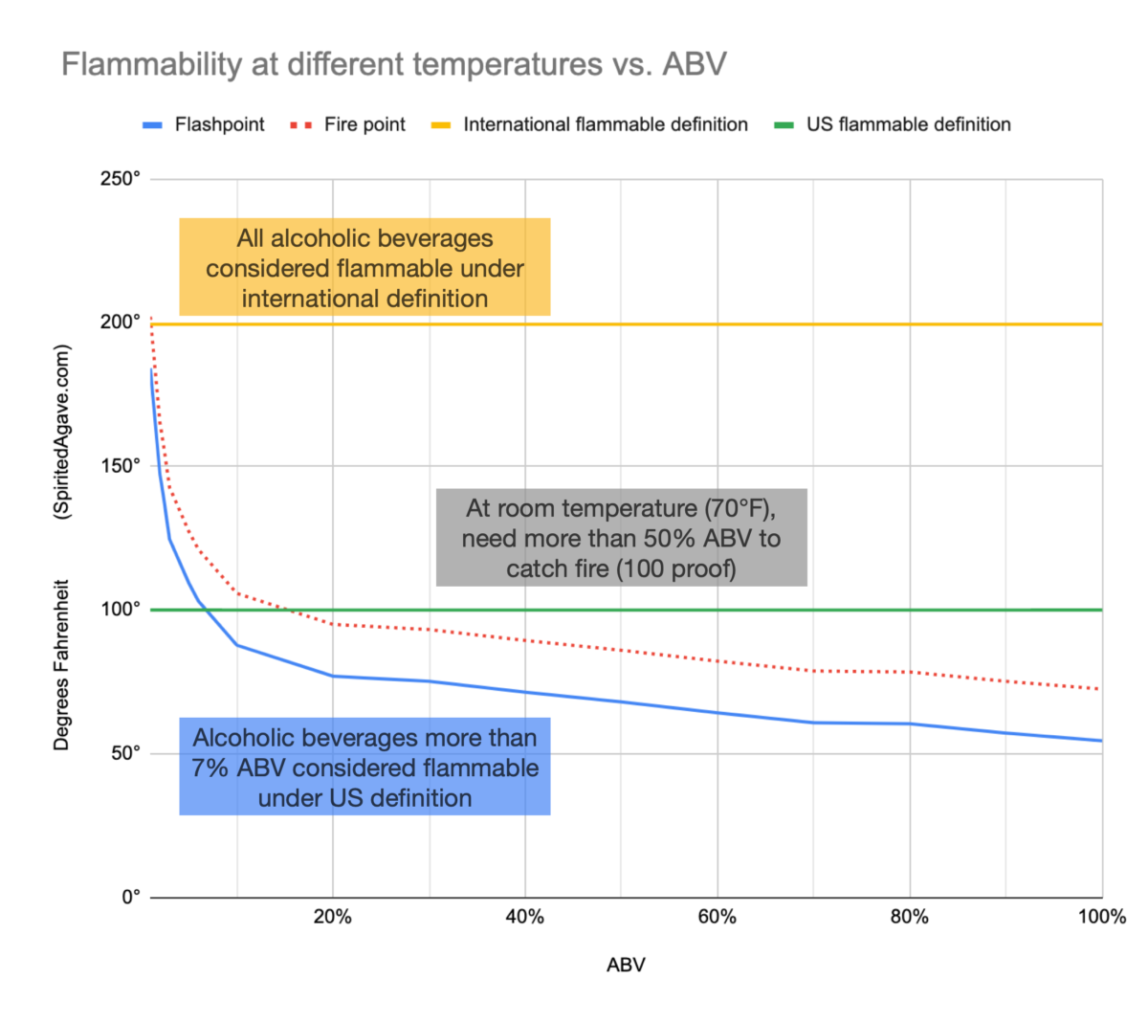 Flammability chart with flash point and fire point by ABV and temperature