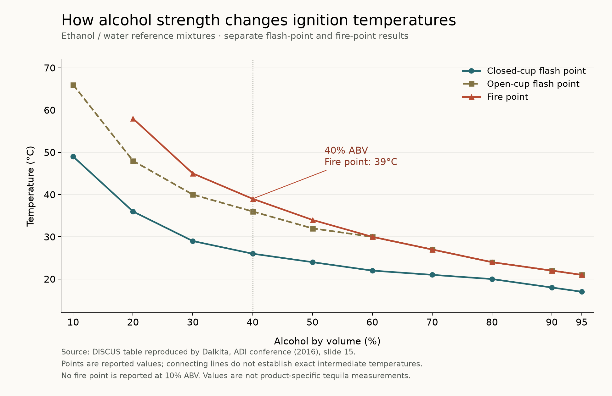 Flash points and fire points for alcohol-water mixtures