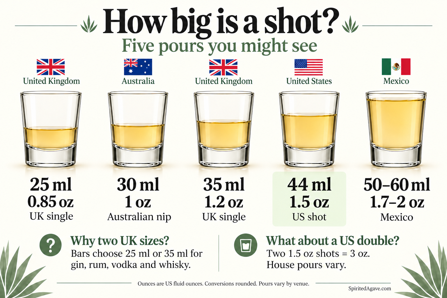 Flags identify UK singles of 25 or 35 ml, an Australian 30 ml nip, a US 1.5 oz shot and Mexican pours of 50–60 ml (1.7–2 oz). UK bars choose one single measure for gin, rum, vodka and whisky. Two 1.5 oz US shots make a 3 oz double; house pours vary.