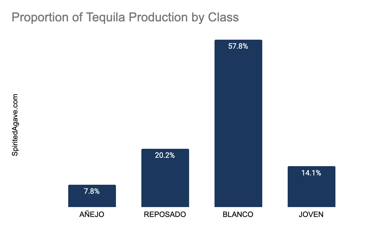 Production proportion of anejo, reposado and blanco tequila 2022