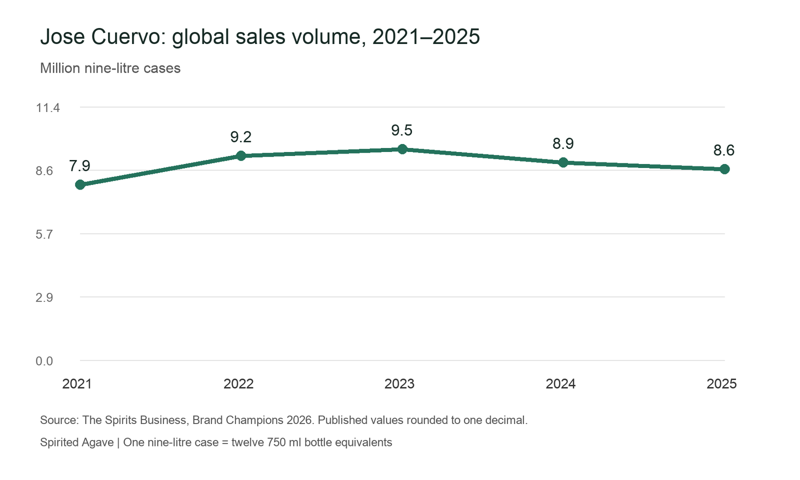 Jose Cuervo global case sales from 2021 to 2025