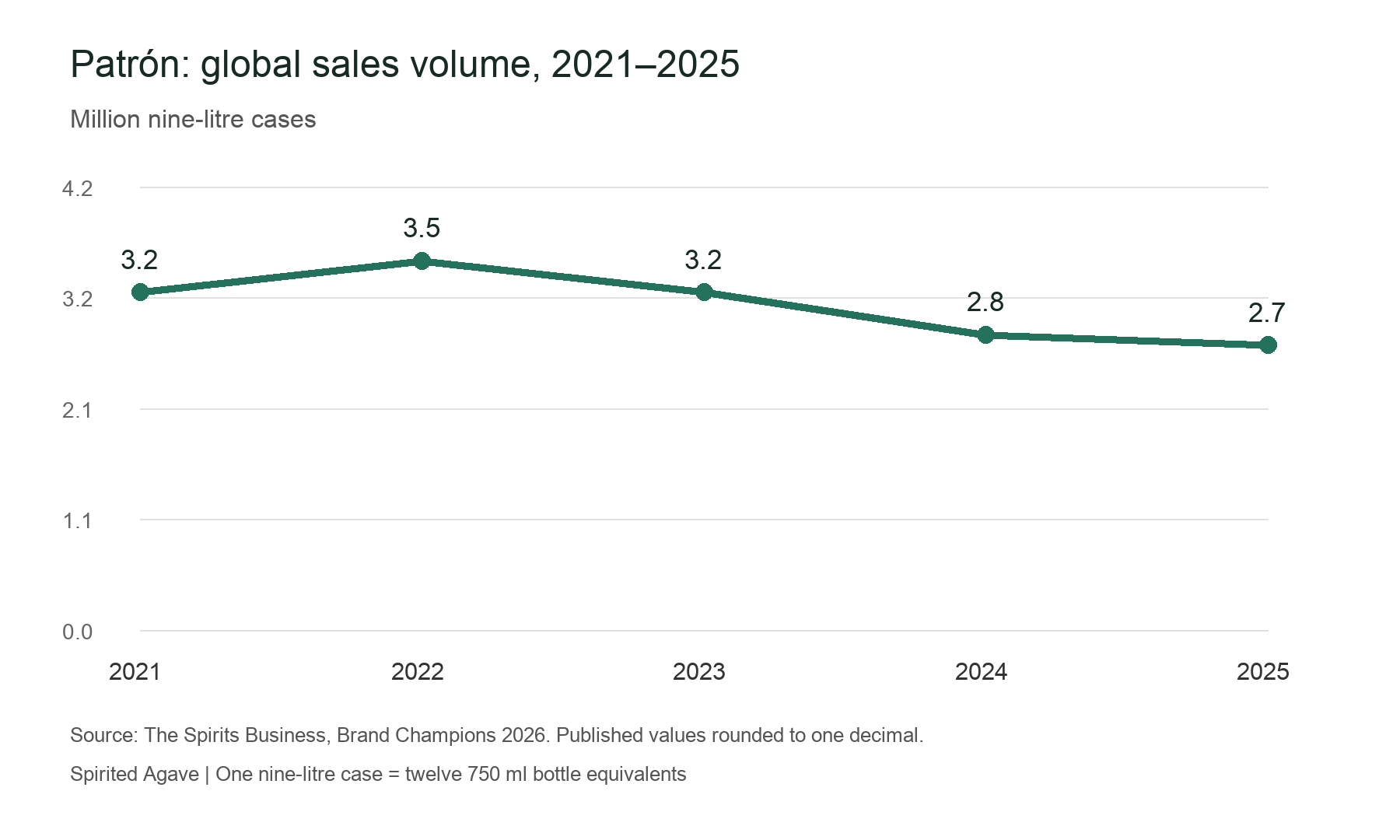 Patrón global case sales from 2021 to 2025
