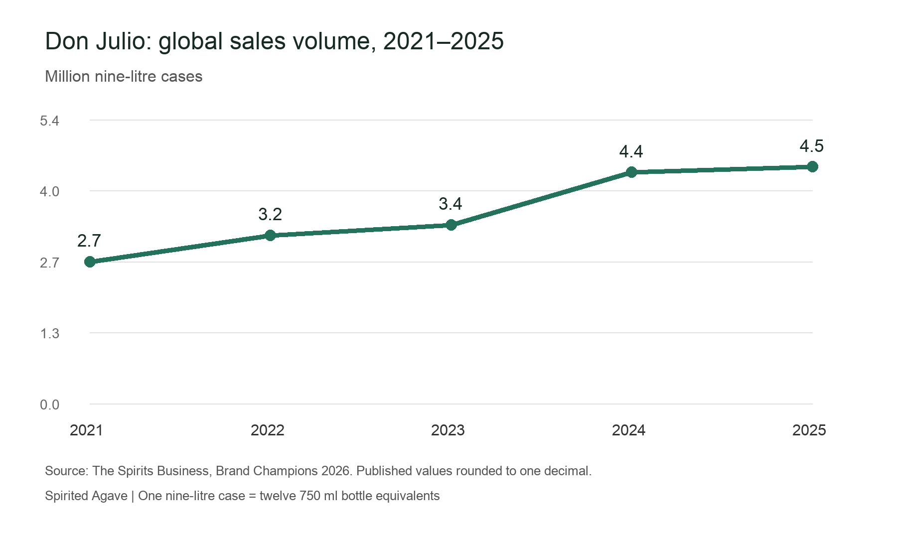 Don Julio global case sales from 2021 to 2025
