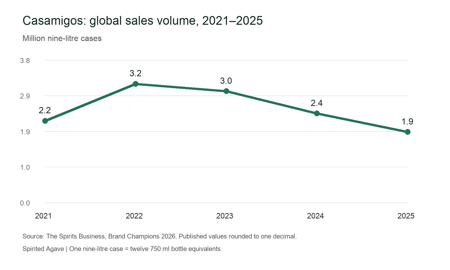 Casamigos global case sales from 2021 to 2025