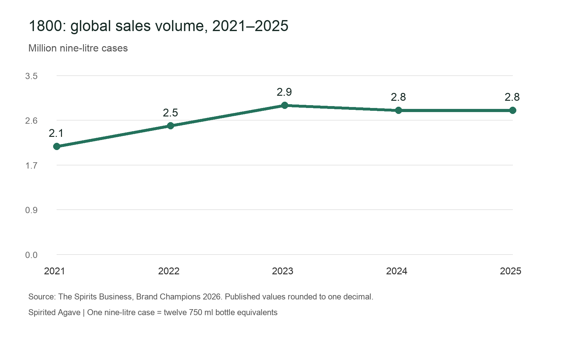 1800 global case sales from 2021 to 2025