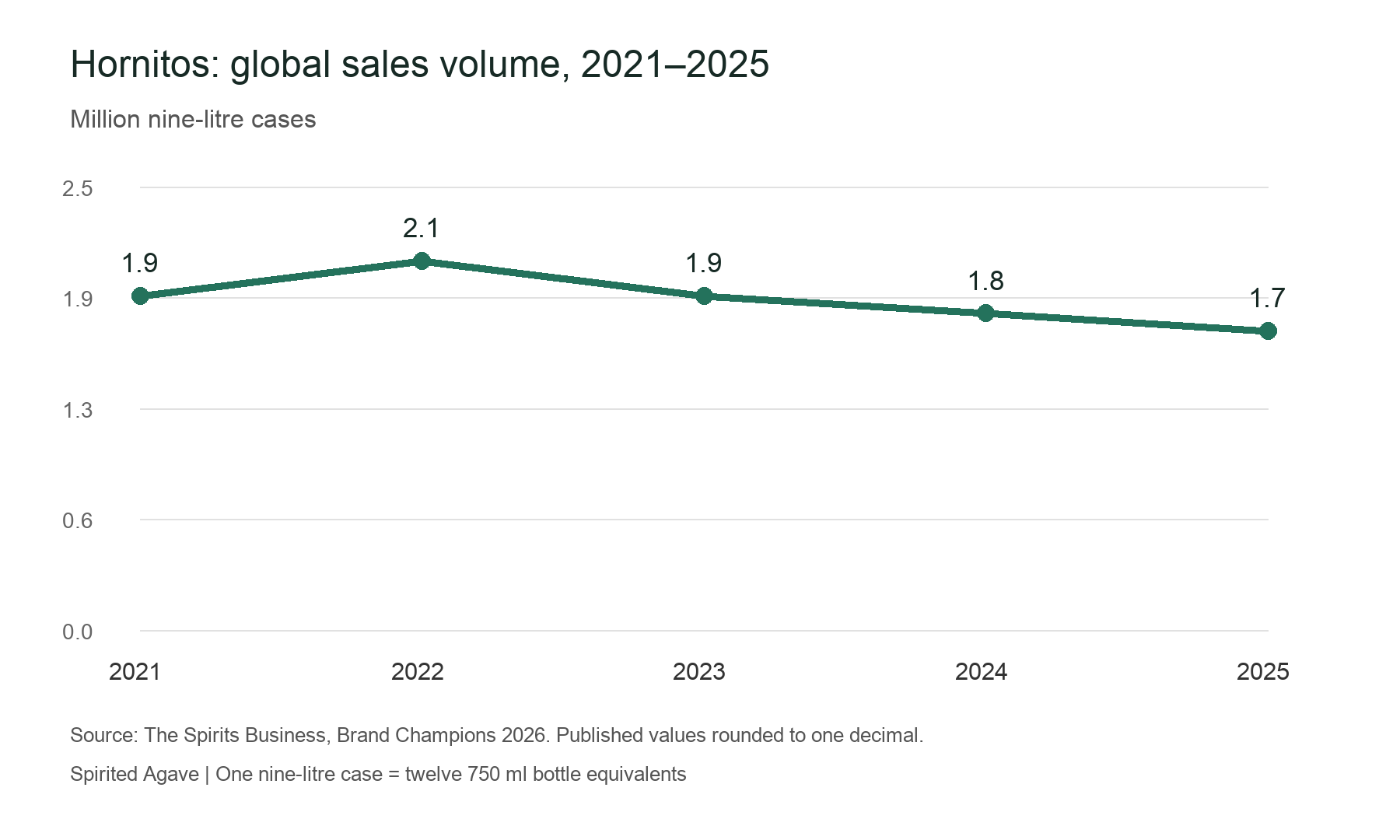 Hornitos global case sales from 2021 to 2025