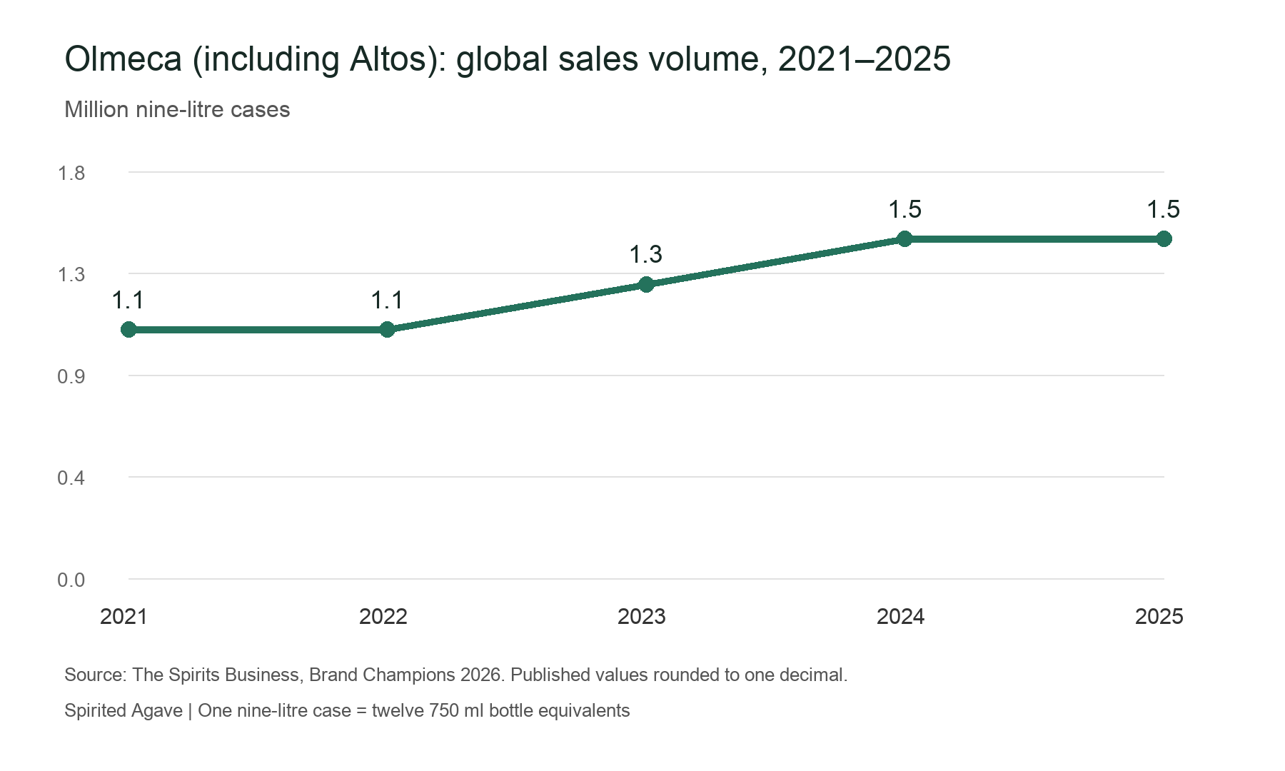Olmeca (including Altos) global case sales from 2021 to 2025