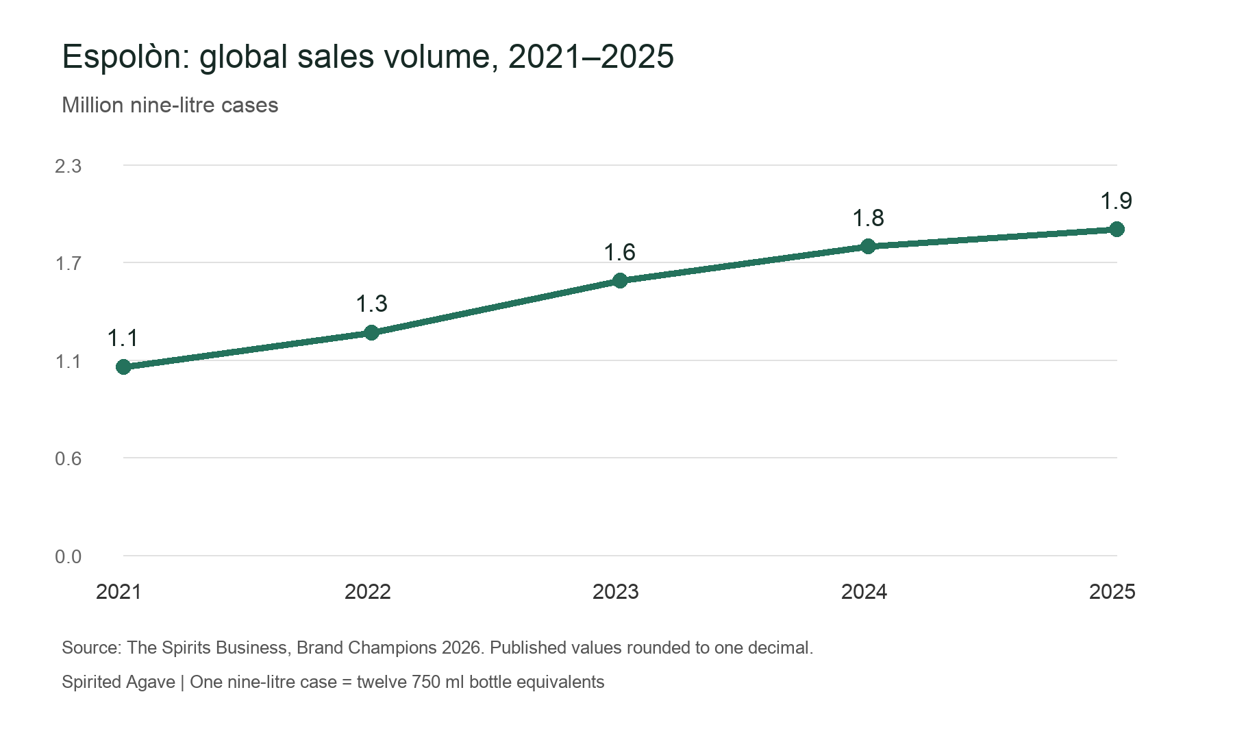 Espolòn global case sales from 2021 to 2025