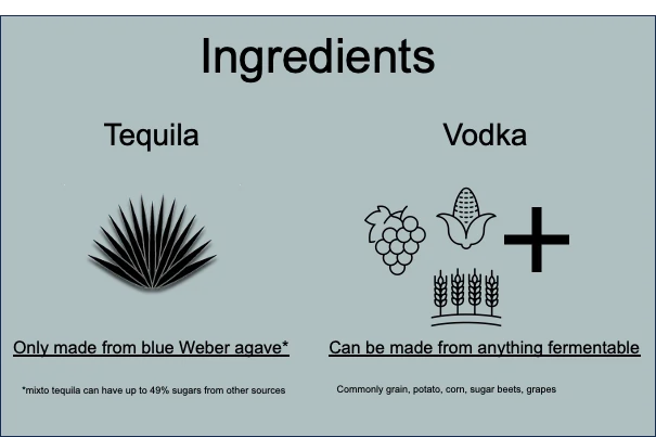 Tequila vs vodka ingredients