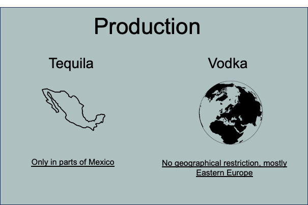 Vodka vs tequila production places
