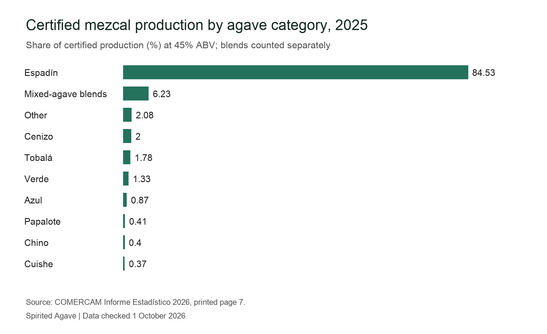 Agave categories in certified mezcal production in 2025