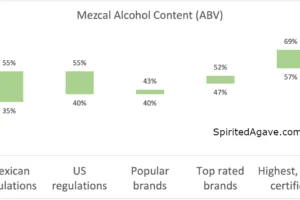 Alcohol in Mezcal: Mezcal ABV
