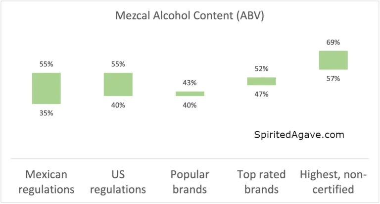 Chart with Mezcal alcohol content