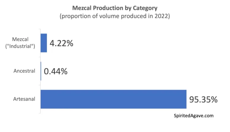 Chart showing mezcal production by category