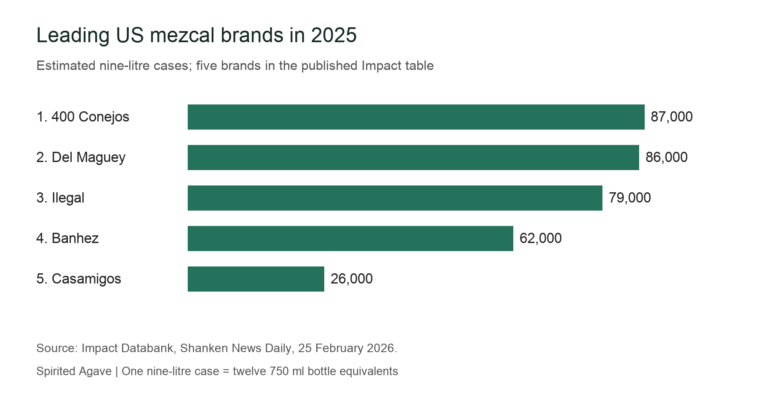 Impact Databank 2025 US mezcal estimates: 400 Conejos 87,000, Del Maguey 86,000, Ilegal 79,000, Banhez 62,000 and Casamigos 26,000 nine-litre cases