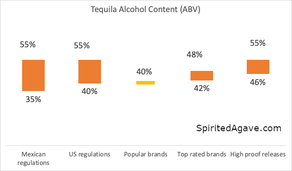Tequila ABV chart with ranges for different %