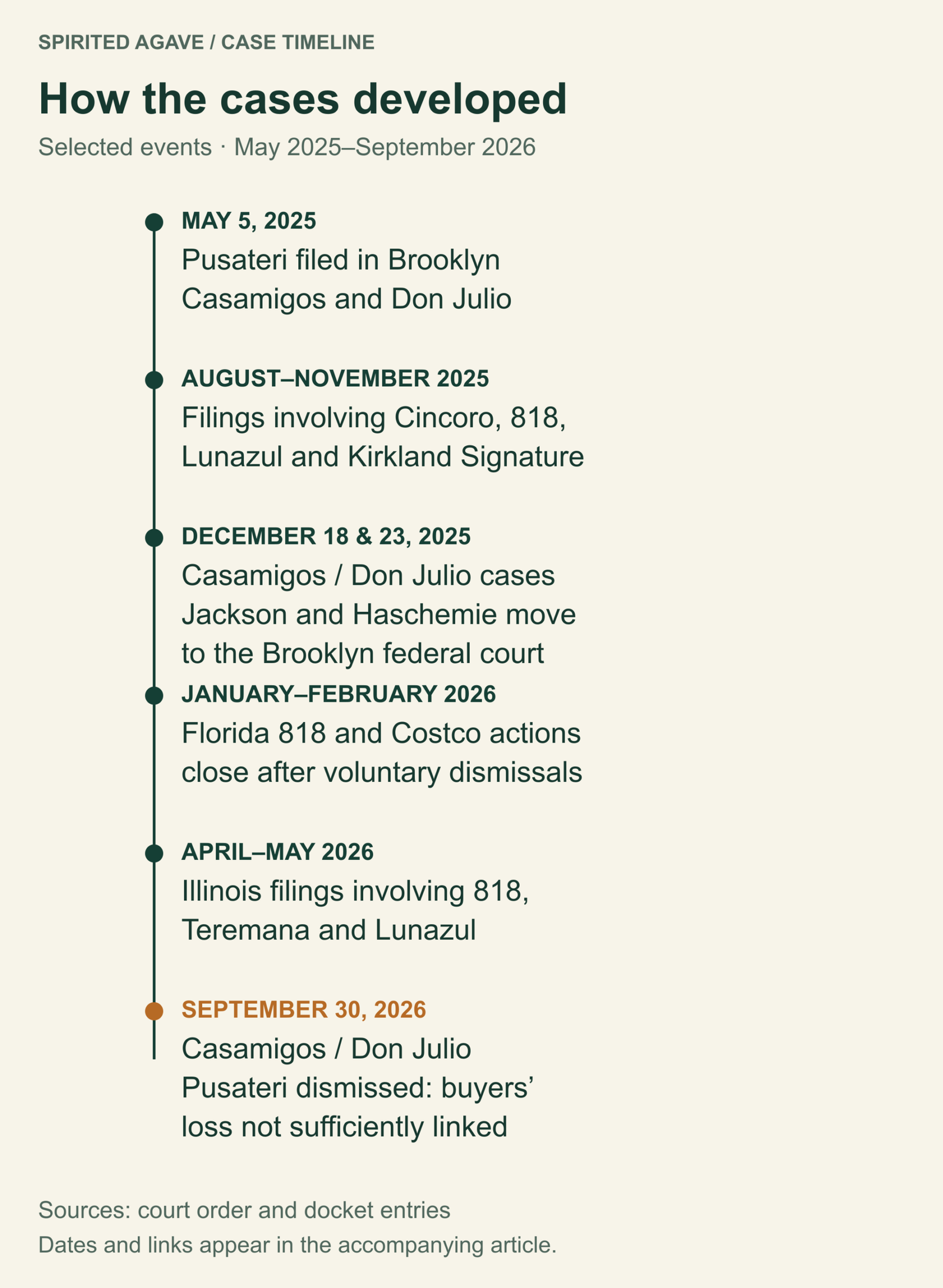 Selected lawsuit events: May 2025, Pusateri filed over Casamigos and Don Julio; August–November 2025, filings involving Cincoro, 818, Lunazul and Kirkland Signature; December 2025, related Diageo cases moved to Brooklyn; January–February 2026, Florida 818 and Costco cases closed; April–May 2026, Illinois filings involving 818, Teremana and Lunazul; September 30, 2026, Pusateri dismissed.