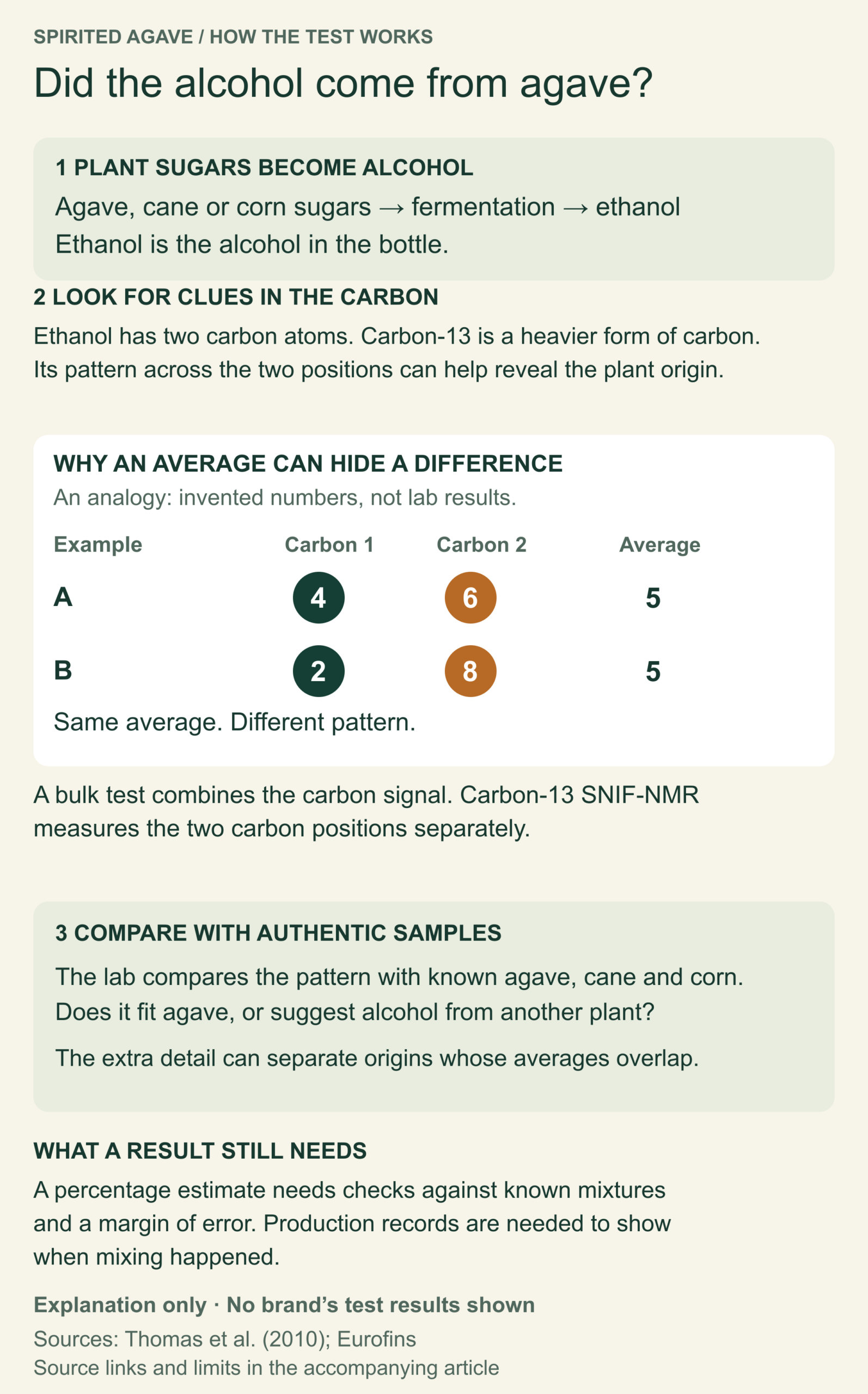How isotope testing checks the source of tequila alcohol: plant sugars become ethanol; an overall carbon measurement can hide differences; separate measurements at ethanol’s two carbon positions are compared with authentic samples.