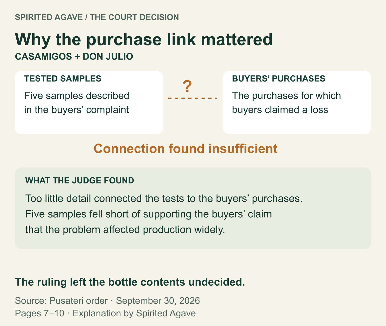 Why Diageo won the Pusateri case involving Casamigos and Don Julio: the judge found too little evidence connecting the tests to the buyers’ claimed financial losses.
