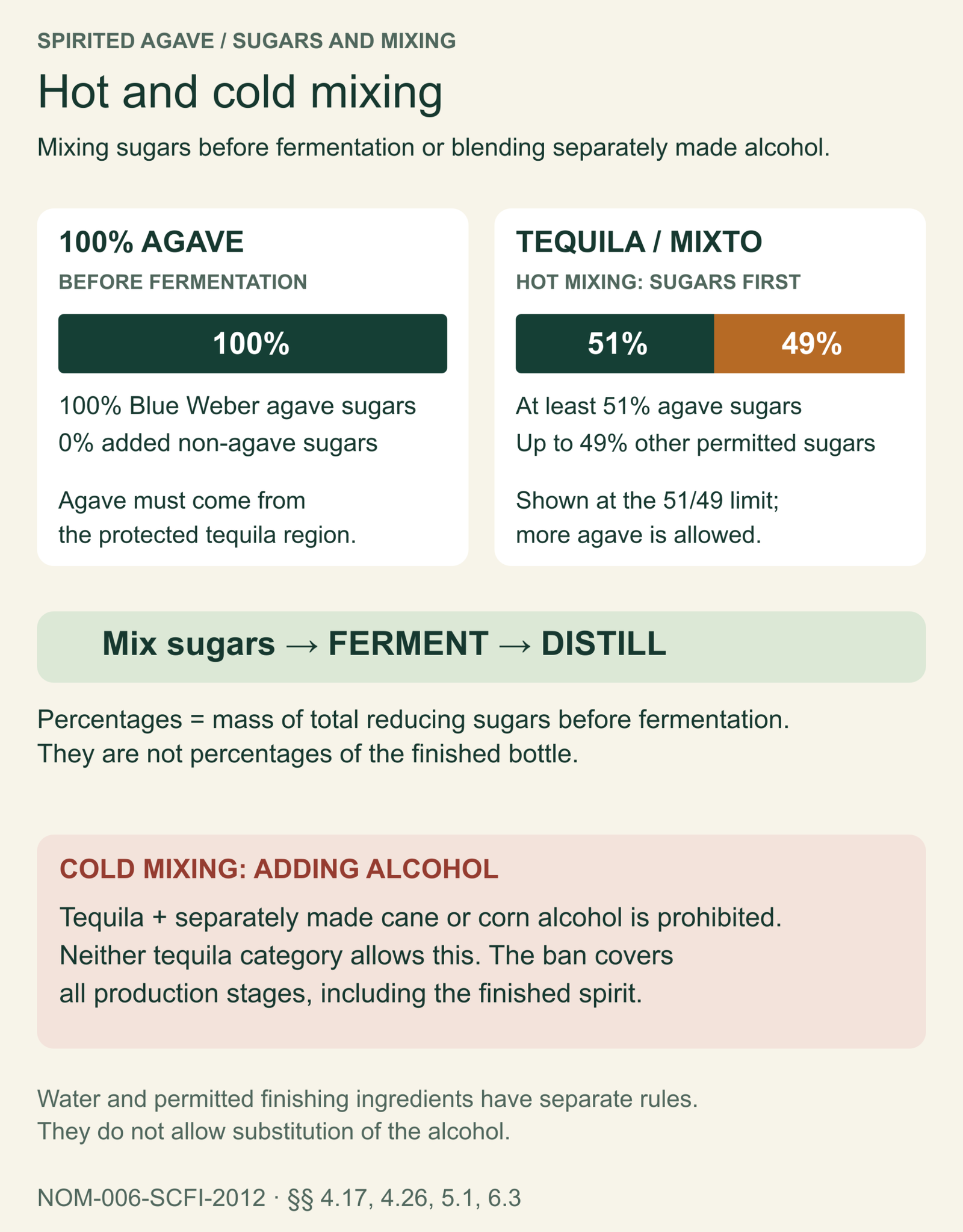 Hot mixing combines sugars before fermentation; cold mixing adds separately made non-tequila alcohol. Tequila sugar rules: 100% agave uses only agave sugars; ordinary tequila allows at least 51% agave and up to 49% other permitted sugars before fermentation. Adding non-tequila alcohol at any production stage is prohibited.