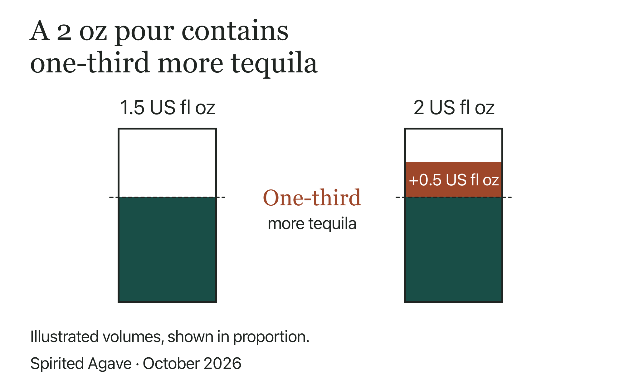 Equal-width measuring illustrations compare 1.5 US fl oz and 2 US fl oz. The 2 US fl oz fill is four-thirds as high and contains one-third more tequila: an extra 0.5 US fl oz. The fills share a baseline and show proportional volume. October 2026.