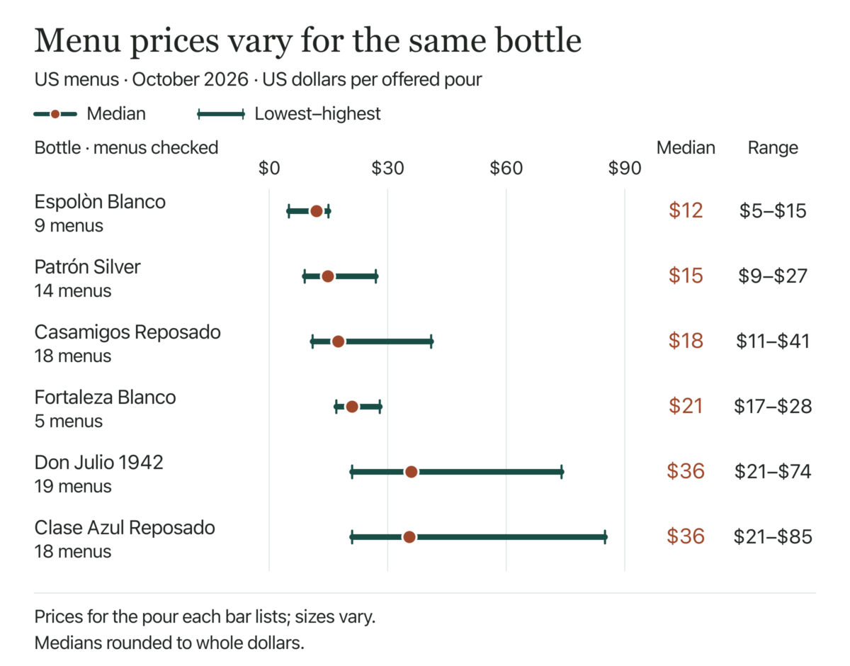 US menu prices, October 2026. Espolòn Blanco: median $12, range $5–$15, 9 menus; Patrón Silver: median $15, range $9–$27, 14 menus; Casamigos Reposado: median $18, range $11–$41, 18 menus; Fortaleza Blanco: median $21, range $17–$28, 5 menus; Don Julio 1942: median $36, range $21–$74, 19 menus; Clase Azul Reposado: median $36, range $21–$85, 18 menus. Dots show exact medians; labels round to whole dollars. Actual offered pours vary in size; prices are not adjusted to 1.5 US fl oz.