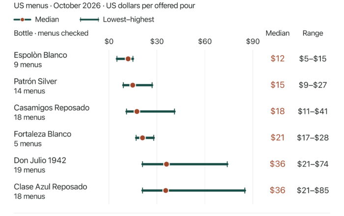 How much is a shot of tequila? US bar prices by bottle