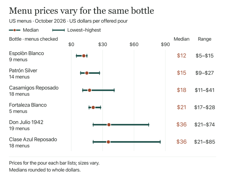 US menu prices, October 2026. Espolòn Blanco: median $12, range $5–$15, 9 menus; Patrón Silver: median $15, range $9–$27, 14 menus; Casamigos Reposado: median $18, range $11–$41, 18 menus; Fortaleza Blanco: median $21, range $17–$28, 5 menus; Don Julio 1942: median $36, range $21–$74, 19 menus; Clase Azul Reposado: median $36, range $21–$85, 18 menus. Dots show exact medians; labels round to whole dollars. Actual offered pours vary in size; prices are not adjusted to 1.5 US fl oz.