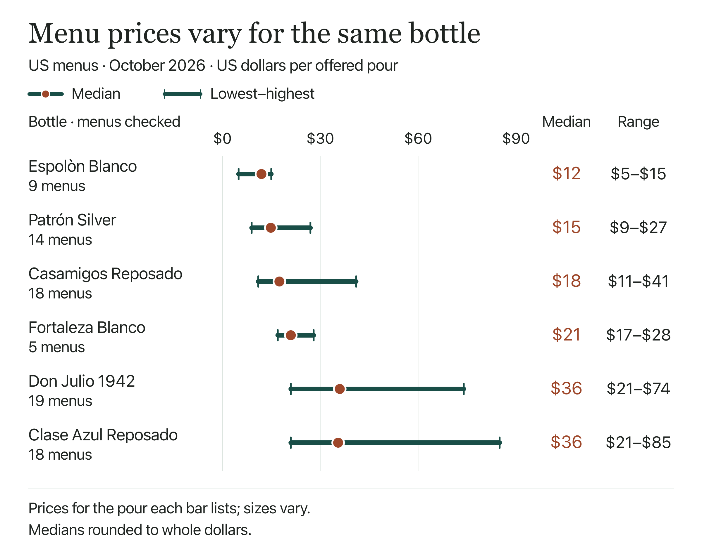 US menu prices, October 2026. Espolòn Blanco: median $12, range $5–$15, 9 menus; Patrón Silver: median $15, range $9–$27, 14 menus; Casamigos Reposado: median $18, range $11–$41, 18 menus; Fortaleza Blanco: median $21, range $17–$28, 5 menus; Don Julio 1942: median $36, range $21–$74, 19 menus; Clase Azul Reposado: median $36, range $21–$85, 18 menus. Dots show exact medians; labels round to whole dollars. Actual offered pours vary in size; prices are not adjusted to 1.5 US fl oz.