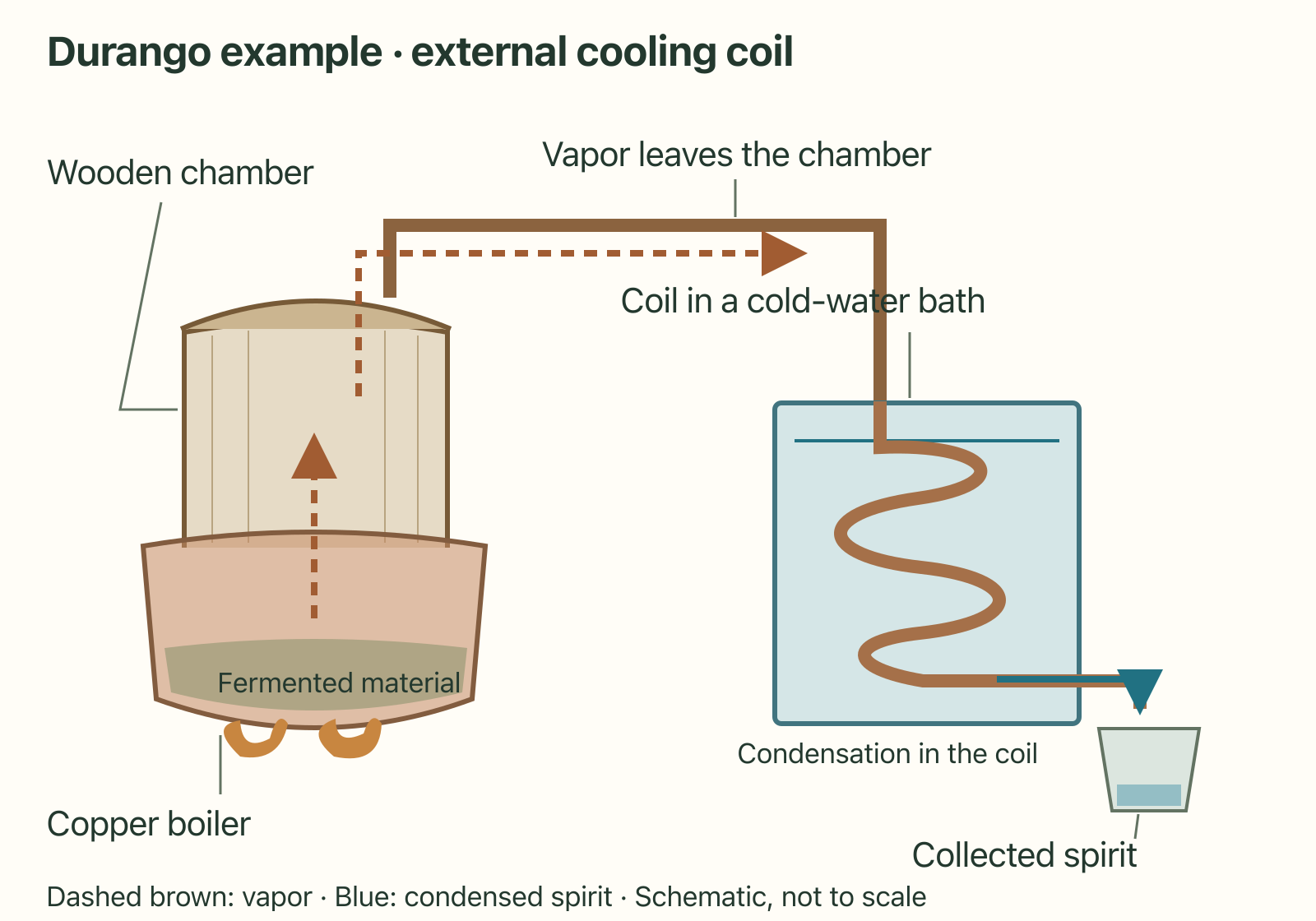 Durango still section: copper boiler, wooden chamber, vapor pipe to a separate water bath and cooling coil, then a spirit outlet.