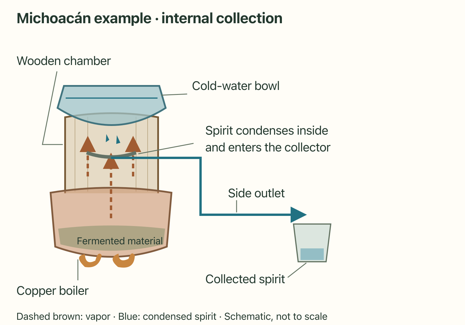 Michoacán Filipino-type still section: copper bowl, wooden chamber, cold-water bowl on top, internal condensation and collector, and a side outlet.