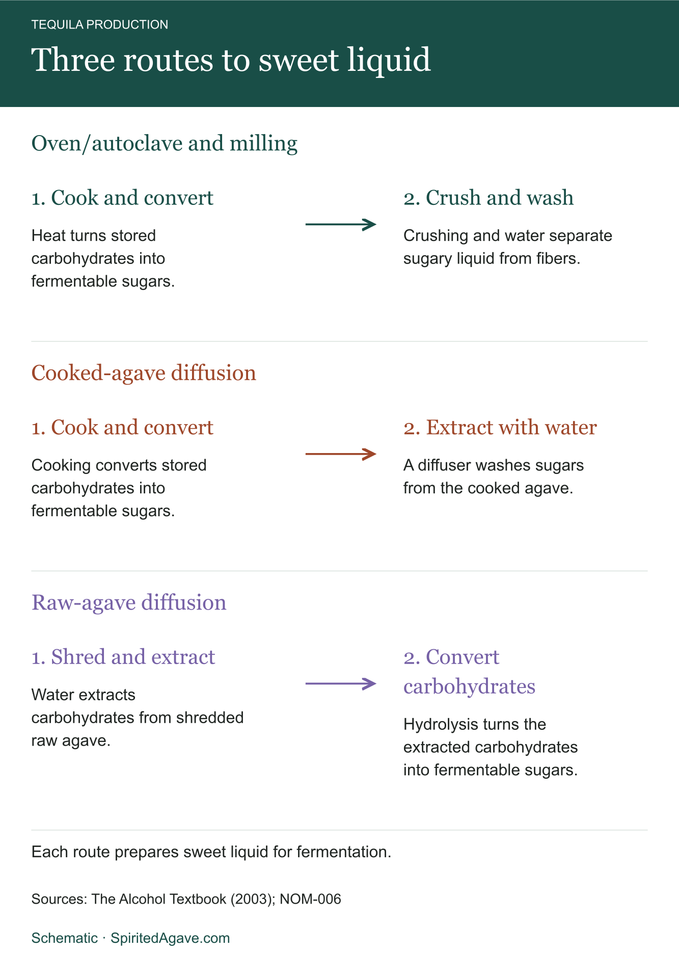 Three agave-processing routes. Oven or autoclave cooking precedes crushing and washing; cooked-agave diffusion follows cooking; raw-agave diffusion extracts carbohydrates before converting them into fermentable sugars. All three prepare sweet liquid for fermentation.