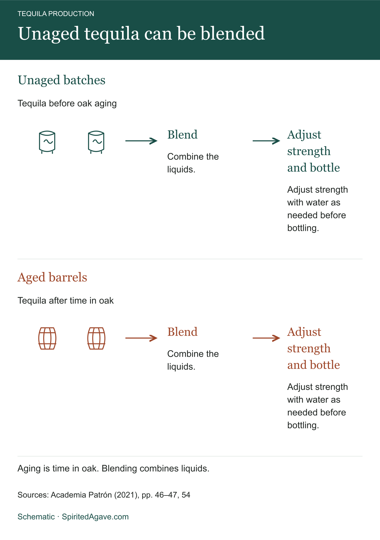 Two schematic blending examples: unaged tequila batches are combined before bottling, and tequila from aged barrels is combined before bottling. Strength is adjusted as needed in either example.